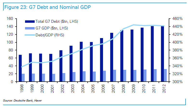 G7-Debt & Nominal GDP