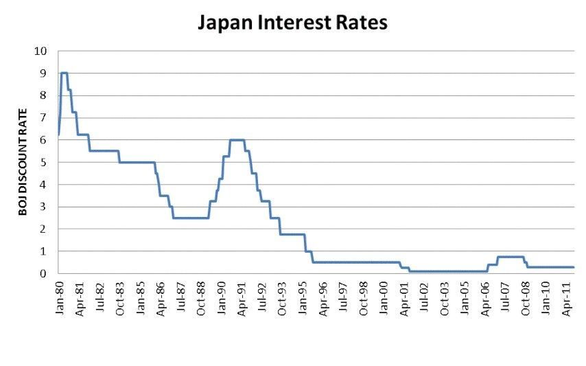 jap interest rates