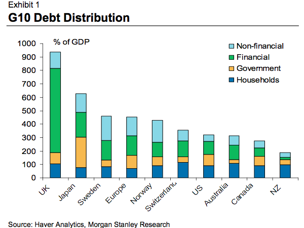 g10 debt distribution