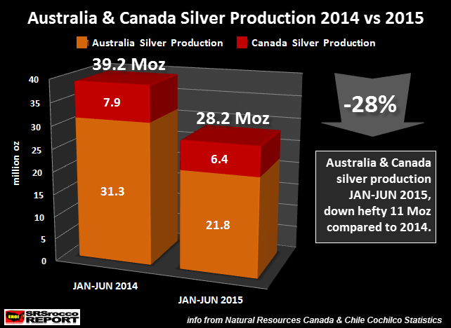 Australia-&-Canada-Silver-Production-2014-v-2015