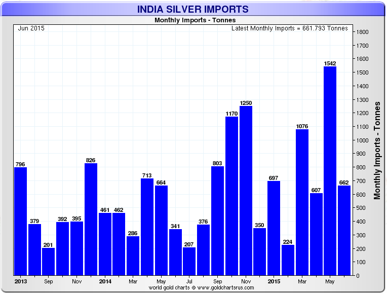 India-Silver-Imports-June-2015