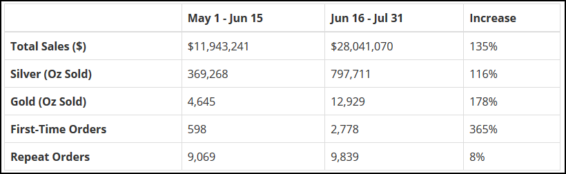 MMX Sales figures June 16-July 31 2015