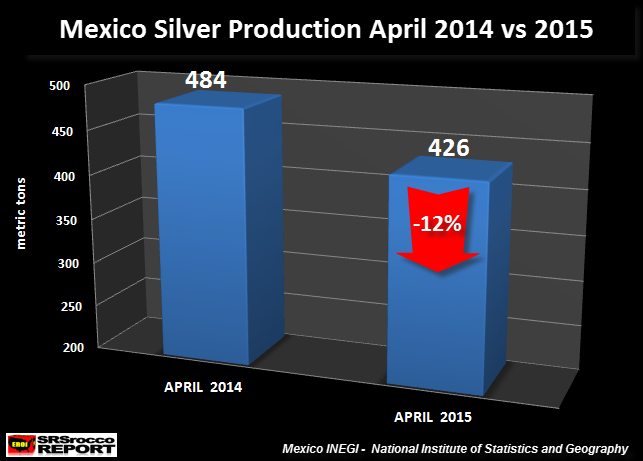 Meixico Silver Production April 2014 vs 2015