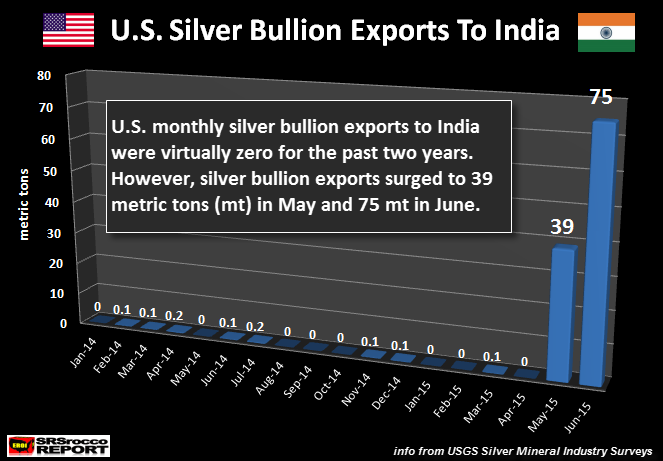 U.S-Silver-Bullion-Exports-To-India-JUNE-2015