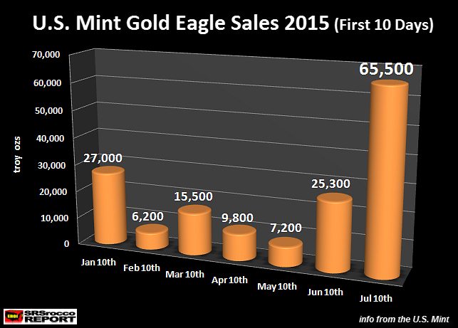 U.S. Mint Gold Eagle Sales First 10 Days 2015