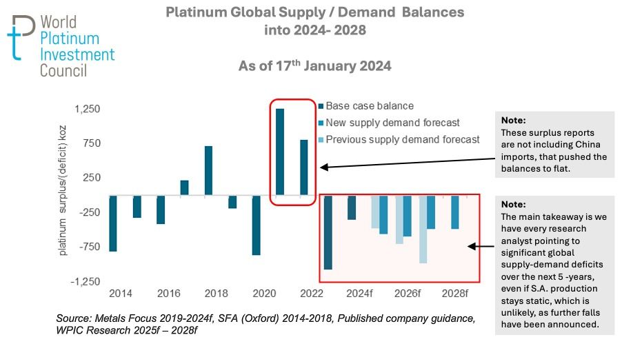 WPIC Supply-Demn chart for Platinum
